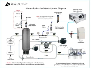 Ozone for Bottled Water System Diagram
