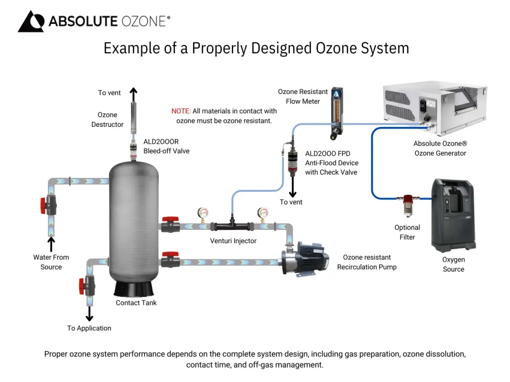 Designed Ozone Systems