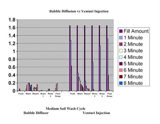 Bubble versus Venturi