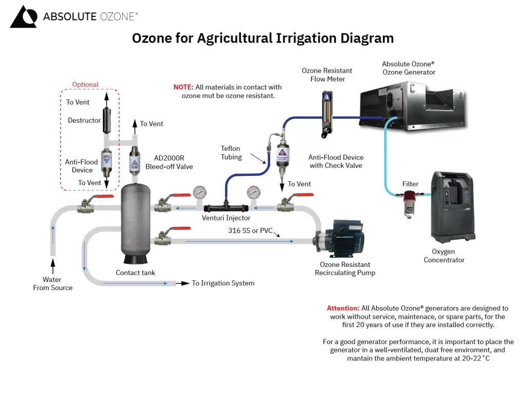 ozone irrigation systems