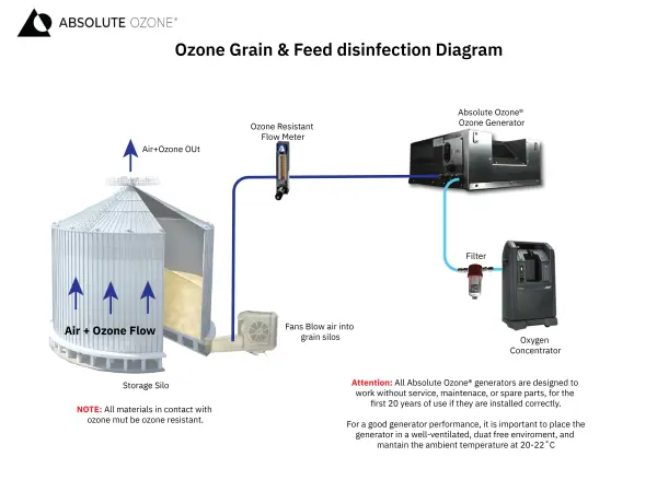 Ozone for grain desinfection