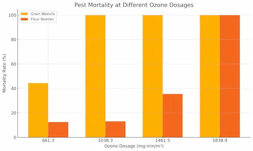 pest mortality at different ozone dosage
