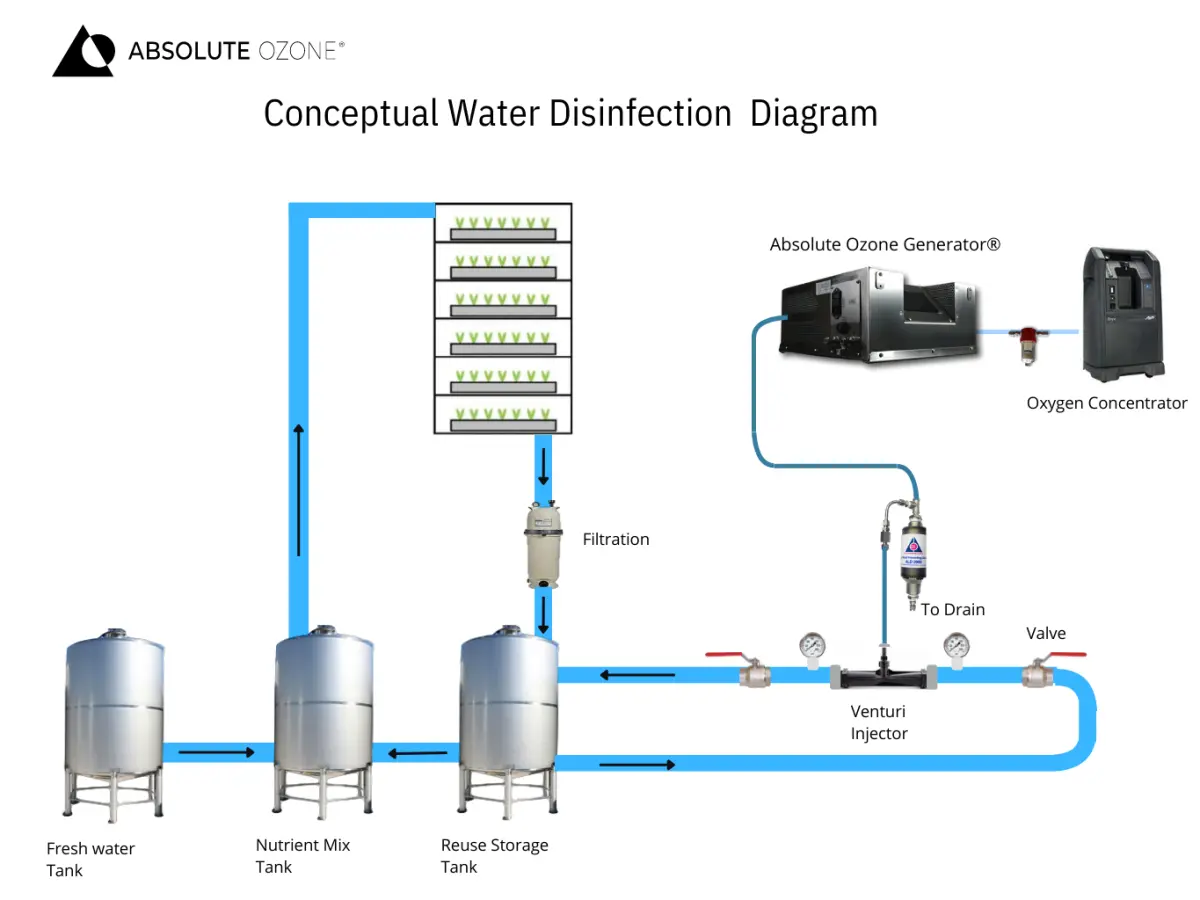 Ozone for vertical Farming