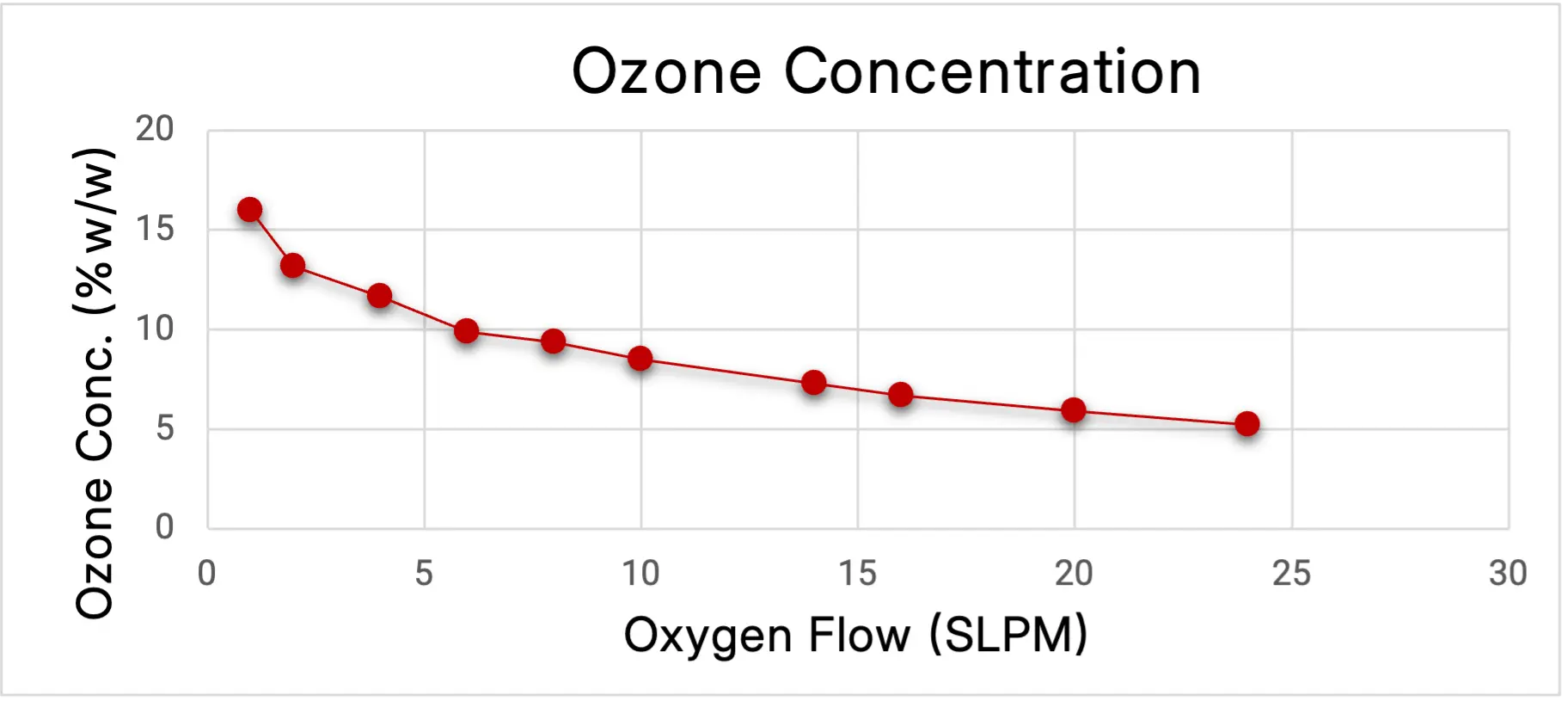 ATLAS 100 ozone concentration chart showing ozone concentration (% by weight) versus oxygen flow rate (SLPM).