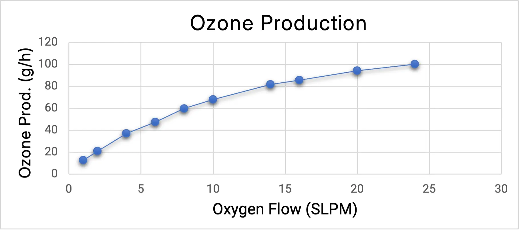 ATLAS 100 ozone production chart showing ozone output (g/h) versus oxygen flow rate (SLPM)
