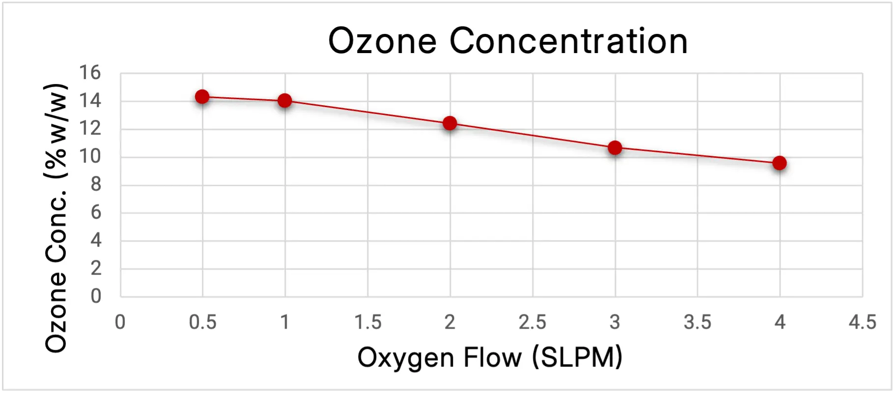 ATLAS 30 ozone concentration chart showing ozone concentration (% by weight) versus oxygen flow rate (SLPM).