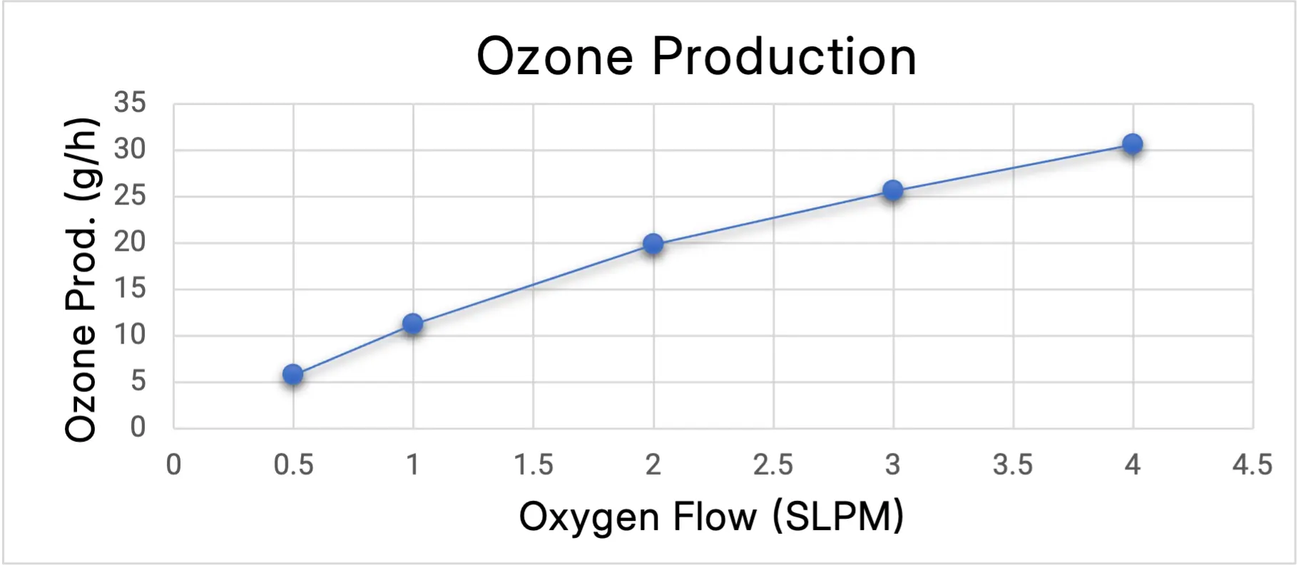 ATLAS 30 ozone production chart showing ozone output (g/h) versus oxygen flow rate (SLPM)