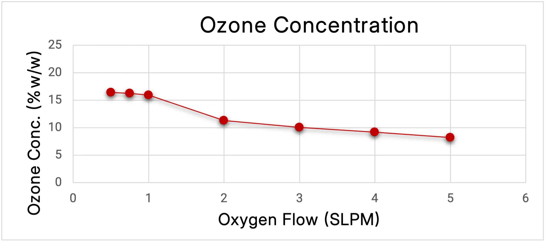 ATLAS 30C ozone concentration chart showing ozone concentration (% by weight) versus oxygen flow rate (SLPM).