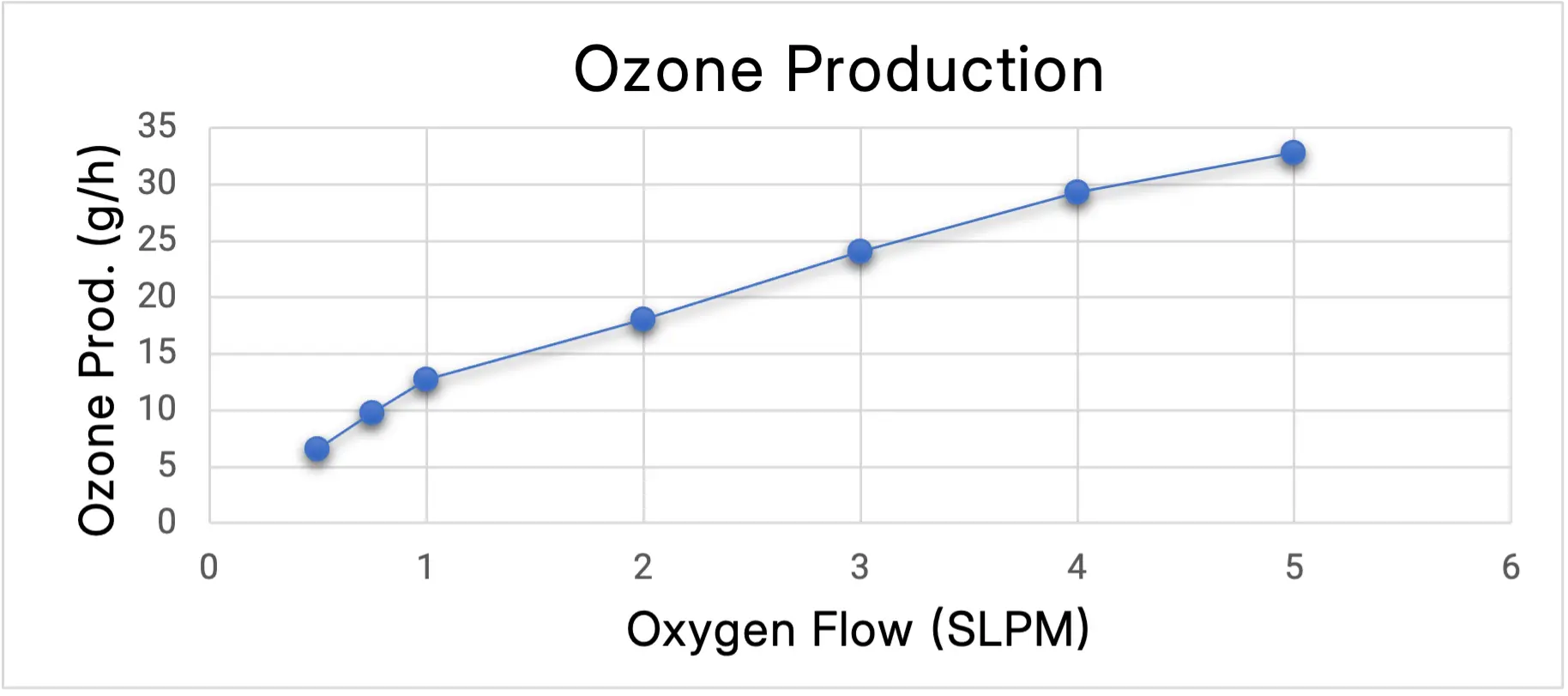 ATLAS 30C ozone production chart showing ozone output (g/h) versus oxygen flow rate (SLPM)