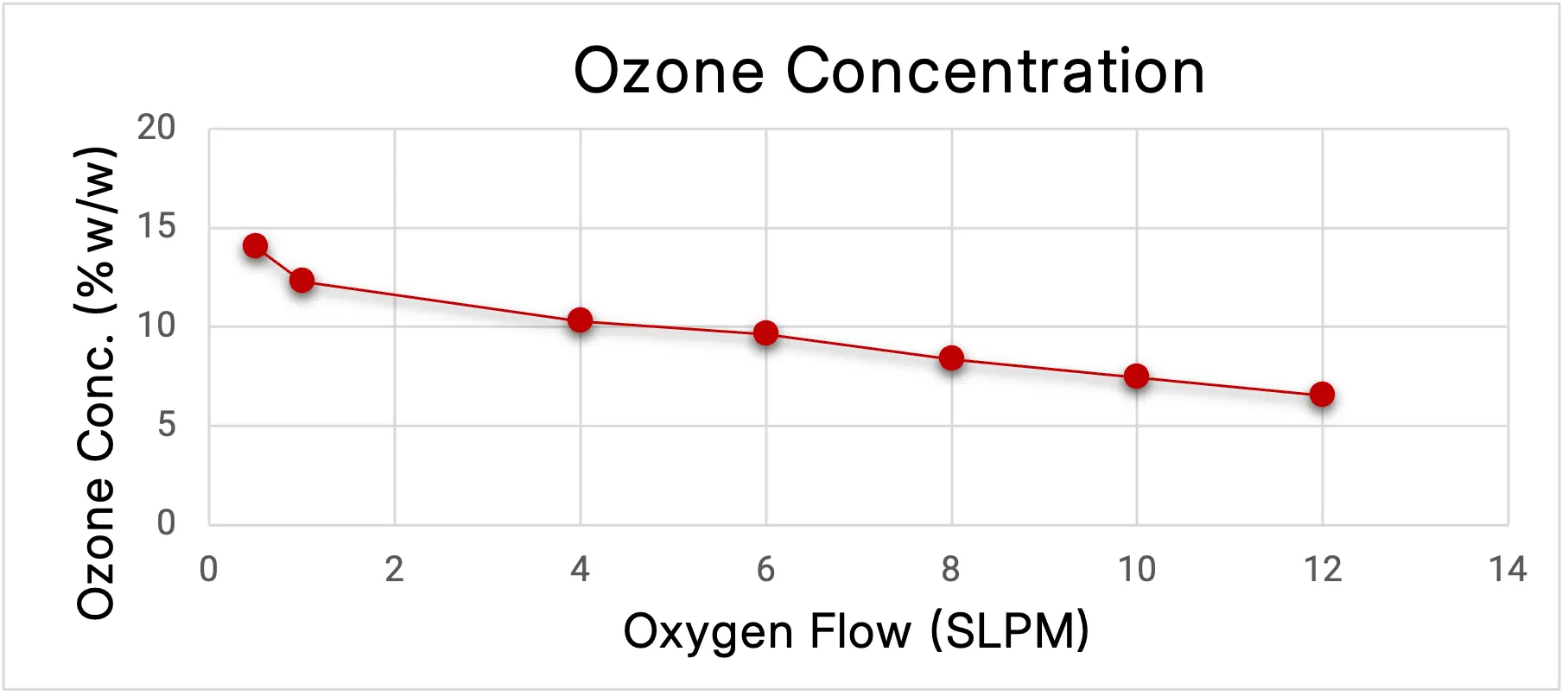 ATLAS 60 ozone concentration chart showing ozone concentration (% by weight) versus oxygen flow rate (SLPM).