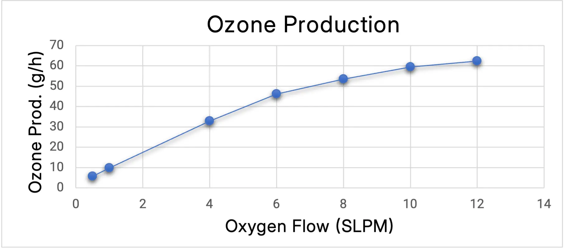 ATLAS 60 ozone production chart showing ozone output (g/h) versus oxygen flow rate (SLPM)