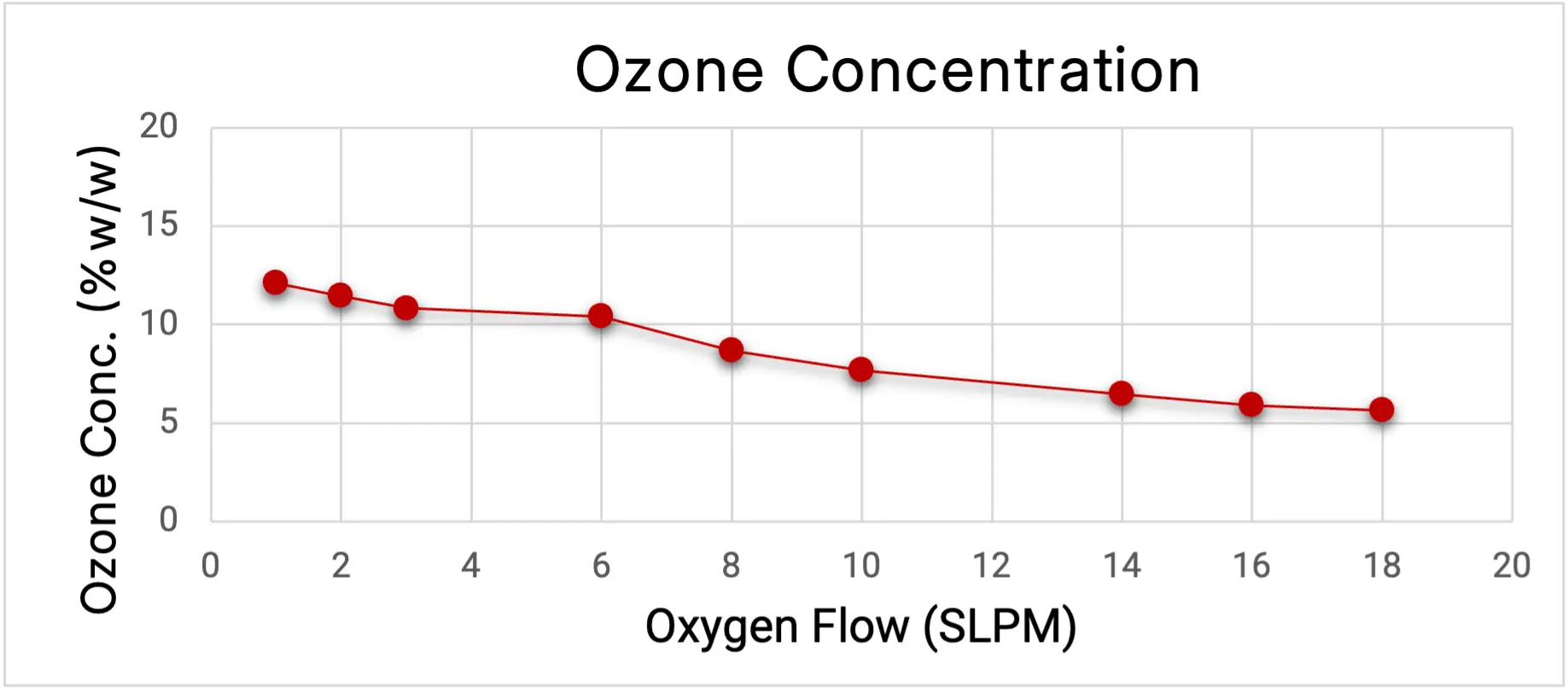 ATLAS 80 ozone concentration chart showing ozone concentration (% by weight) versus oxygen flow rate (SLPM).