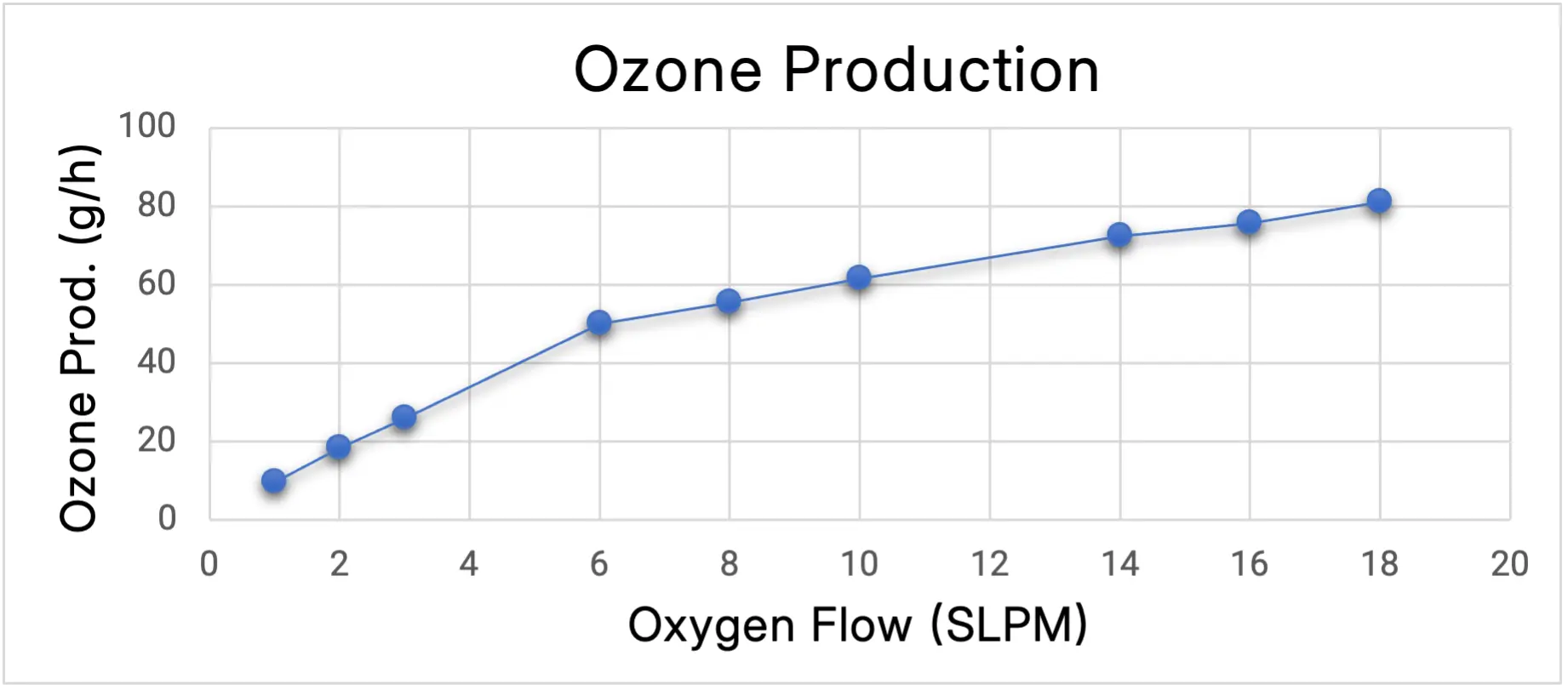 ATLAS 80 ozone production chart showing ozone output (g/h) versus oxygen flow rate (SLPM)