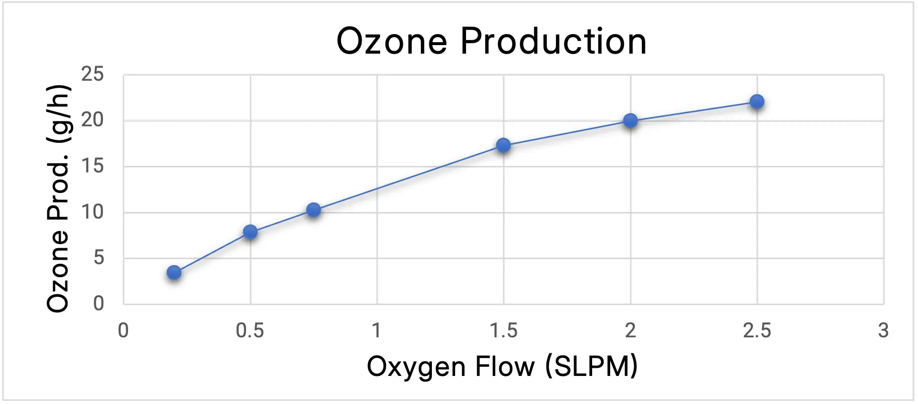 ATLAS UHC ozone production chart showing ozone output (g/h) versus oxygen flow rate (SLPM)