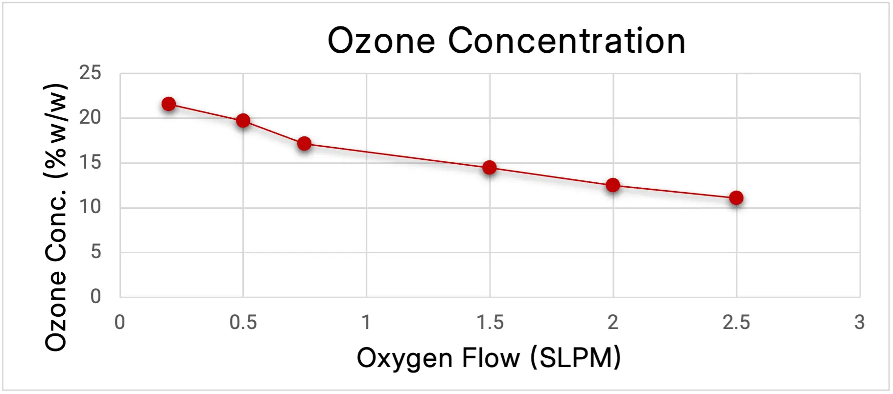 ATLAS UHC ozone concentration chart showing ozone concentration (% by weight) versus oxygen flow rate (SLPM).