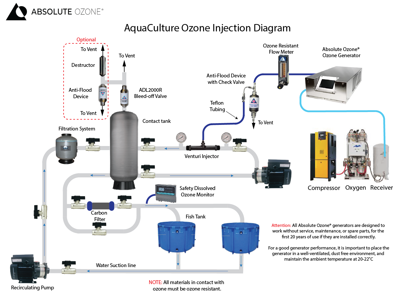 Ozone for fish farming conceptual installation diagram