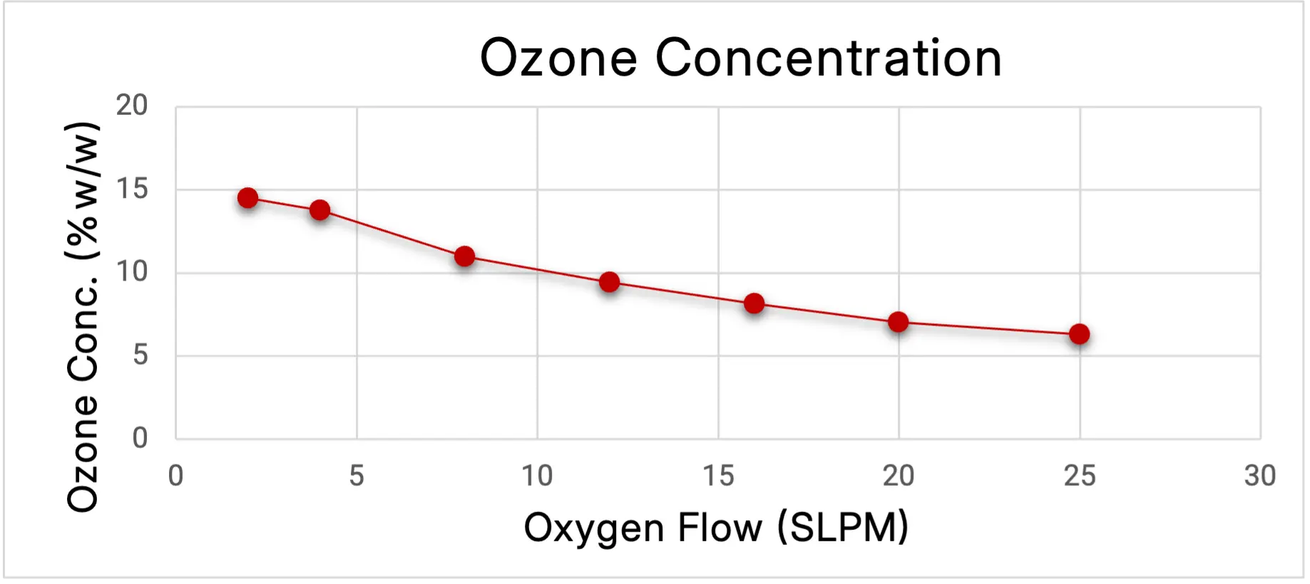 MAGNUM 120 ozone concentration chart showing ozone concentration (% by weight) versus oxygen flow rate (SLPM).