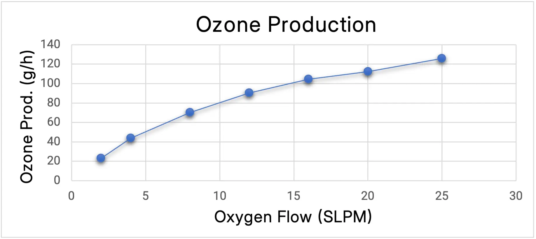 MAGNUM 120 ozone production chart showing ozone output (g/h) versus oxygen flow rate (SLPM)