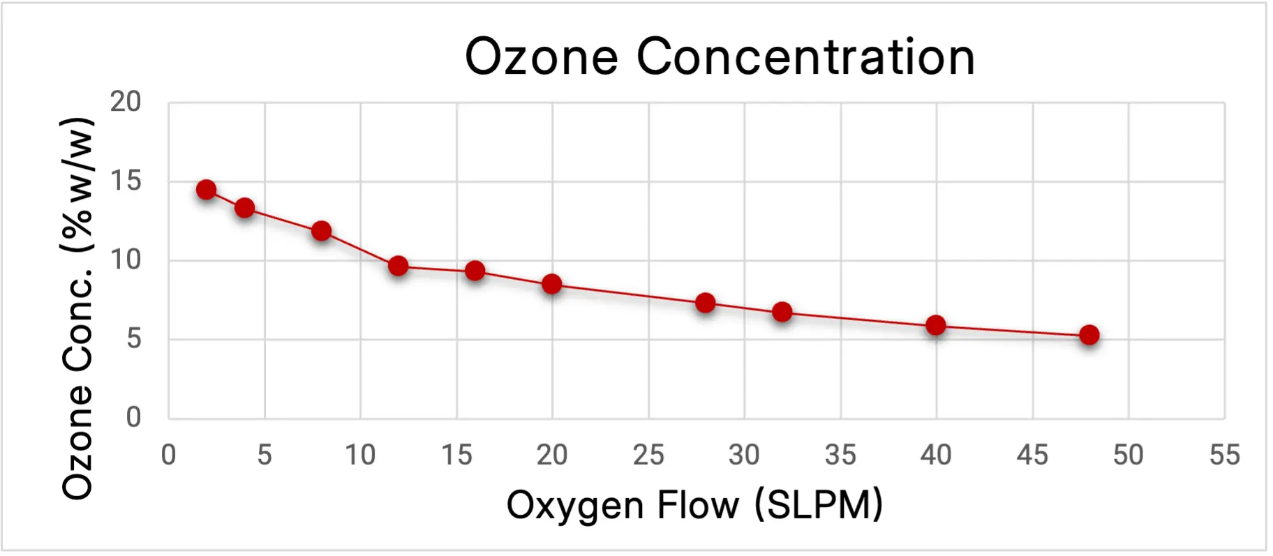 MAGNUM 200 ozone concentration chart showing ozone concentration (% by weight) versus oxygen flow rate (SLPM).
