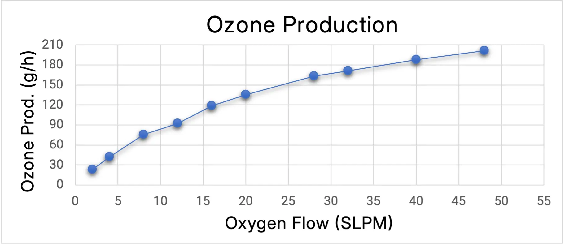 MAGNUM 200 ozone production chart showing ozone output (g/h) versus oxygen flow rate (SLPM)
