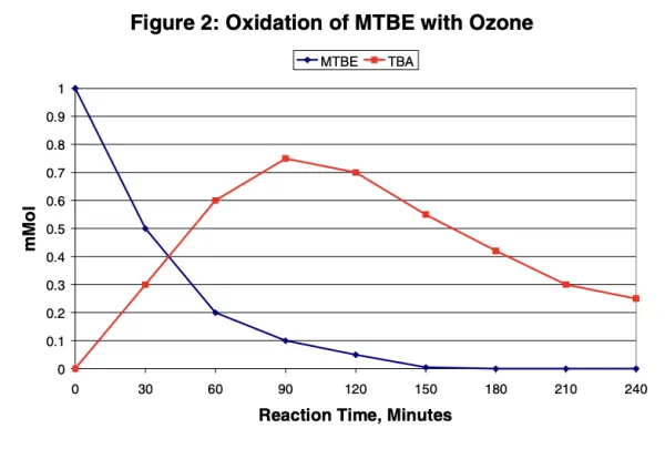 Oxidation of MTBE with Ozone