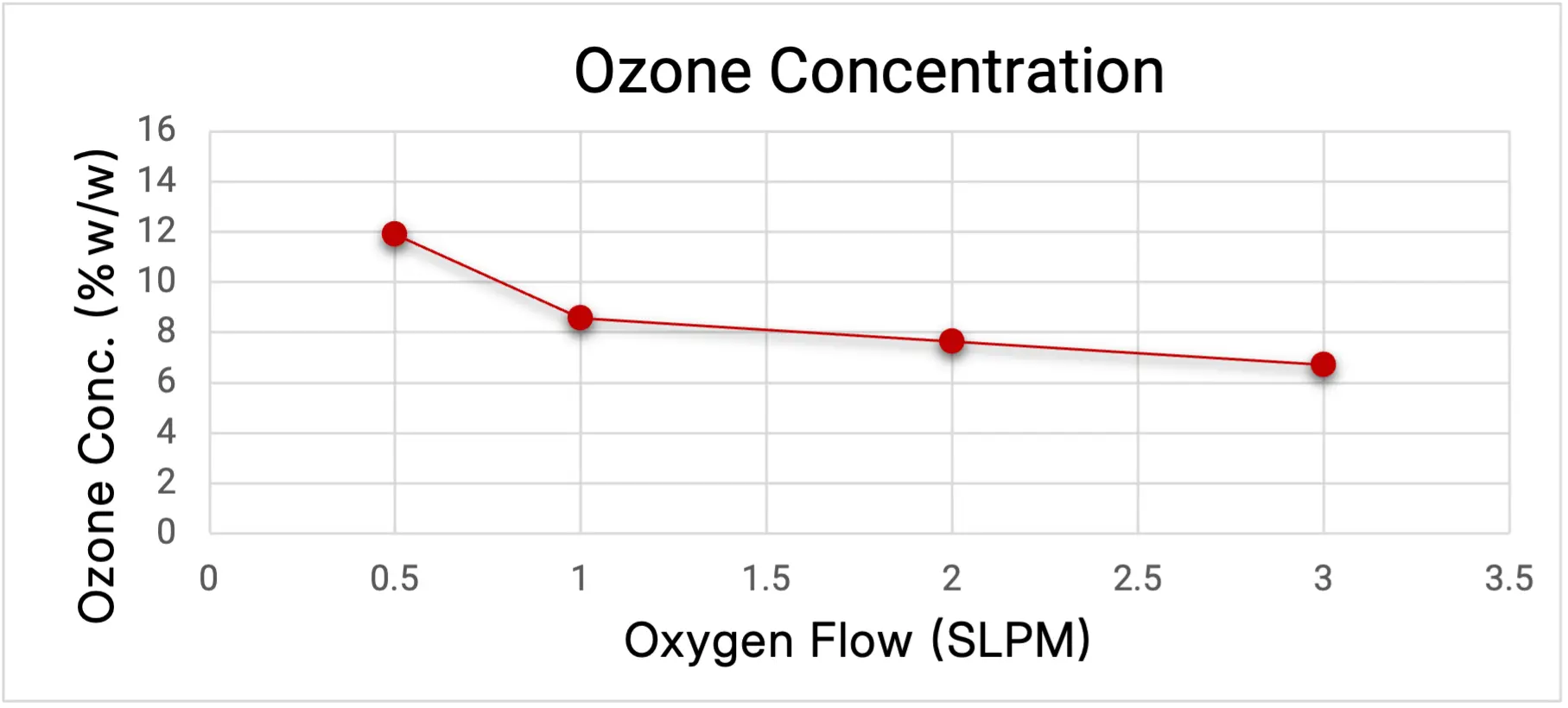 NANO 15 ozone concentration chart showing ozone concentration (% by weight) versus oxygen flow rate (SLPM).