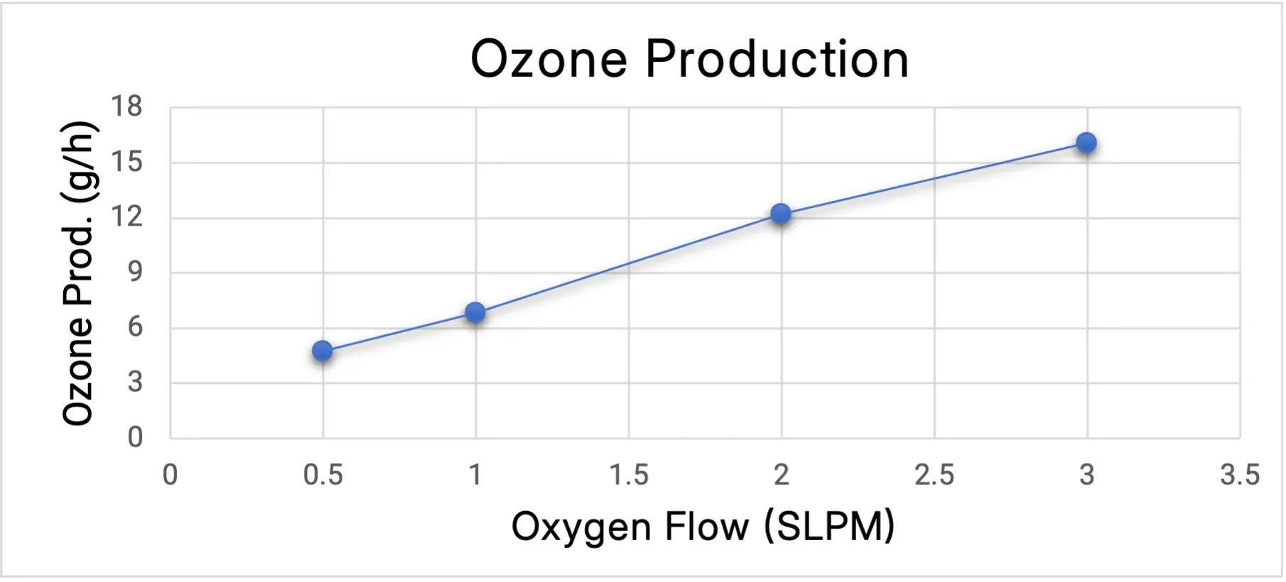 NANO 15 ozone production chart showing ozone output (g/h) versus oxygen flow rate (SLPM)