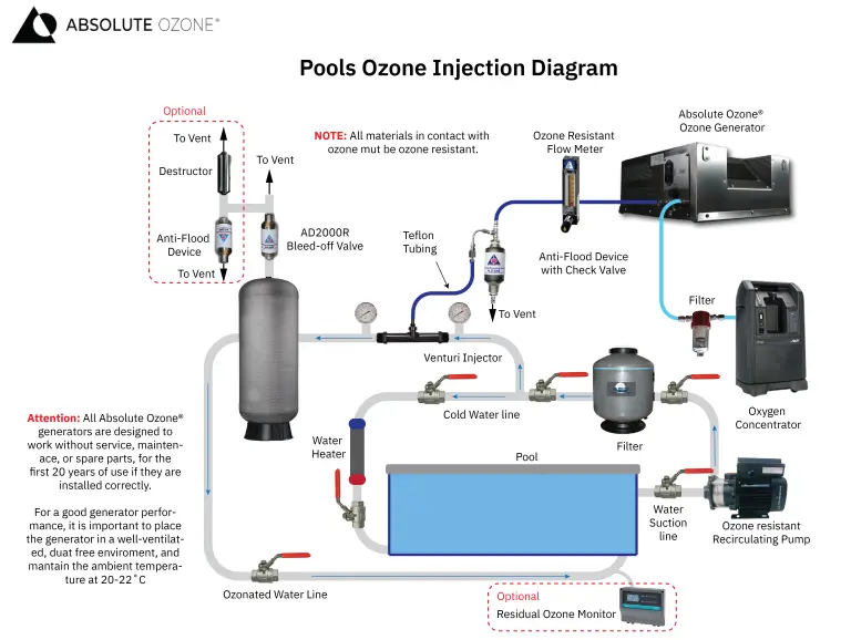 Ozone pool conceptual installation diagram