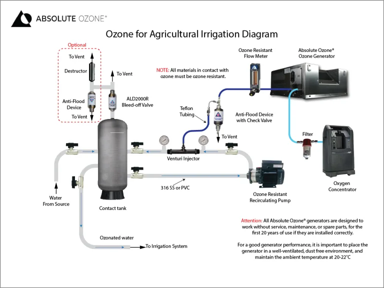 Ozone for irrigation conceptual installation diagram