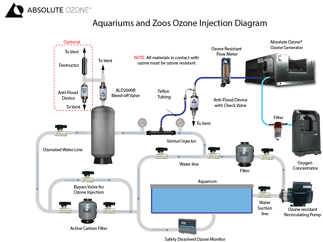 ozone for aquaculture conceptual installation diagram