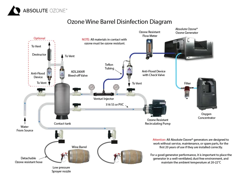 Ozone for Wine and Beer conceptual installation diagram