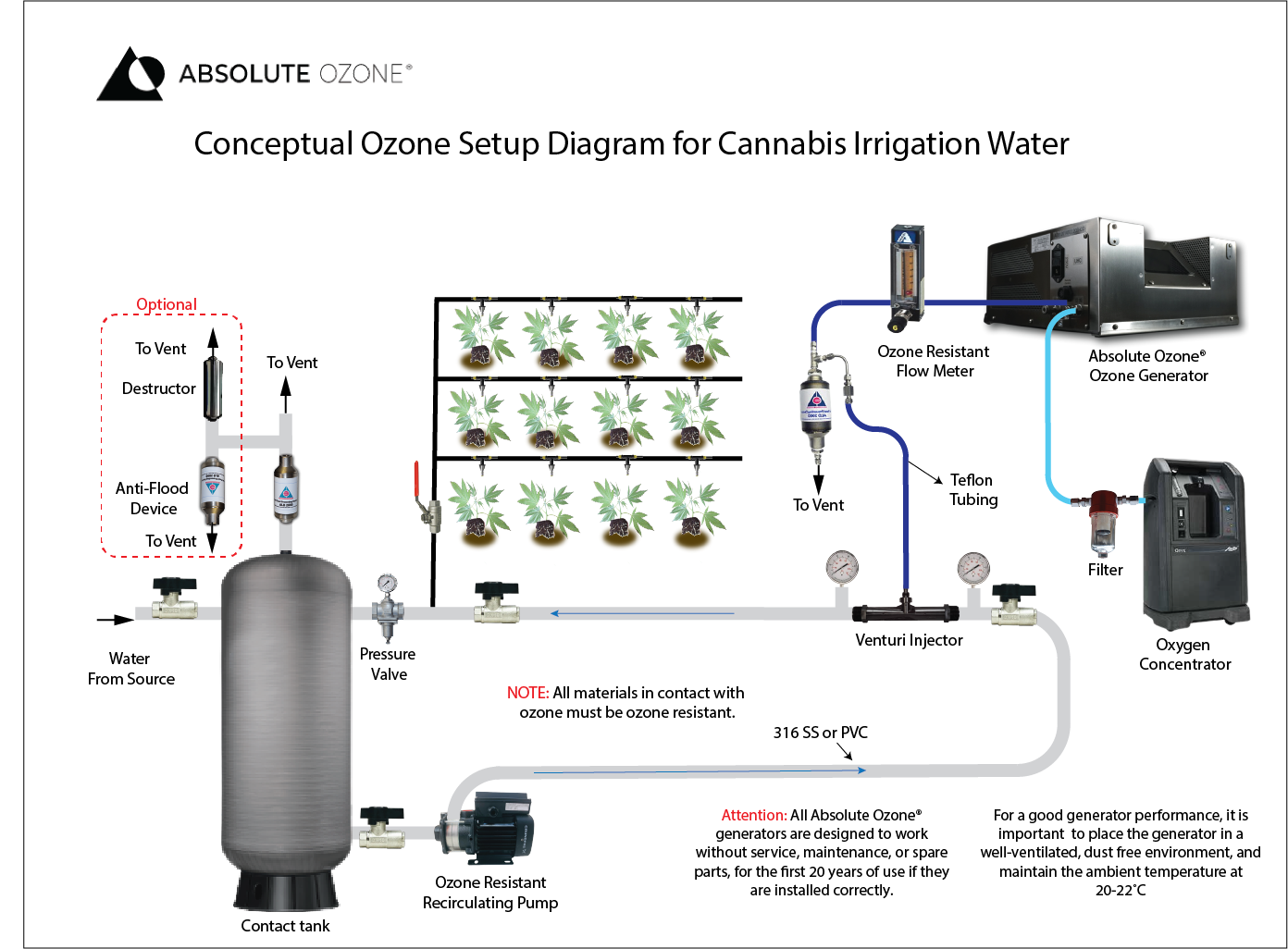 Ozone for Cannabis conceptual installation diagram