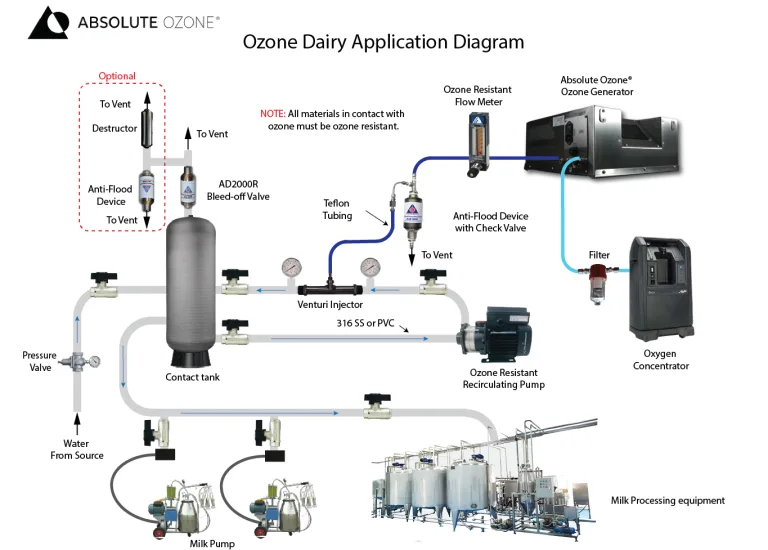 Ozone for Dairy conceptual installation diagram