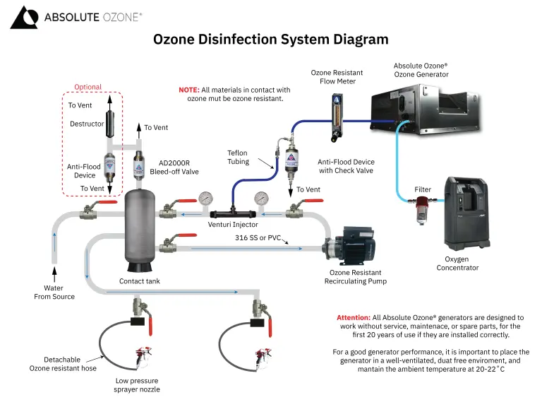 Ozone for Facility & Equipment Disinfection conceptual installation diagram