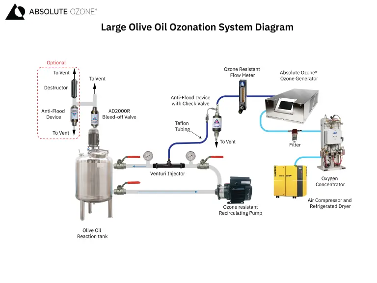 Large system olive oil ozonation conceptual installation diagram