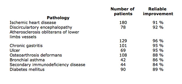 ozonetherapy reliable improvement
