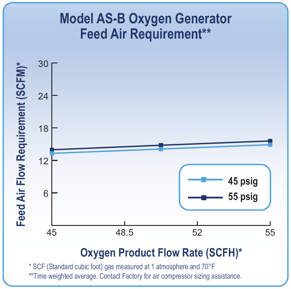 AS-B feed air requirement