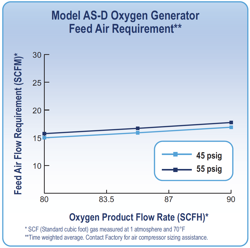 AS-D feed air requirement
