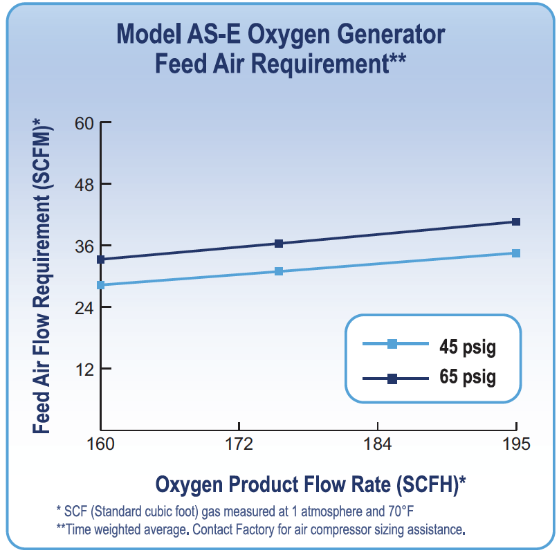 AS-E feed air requirement