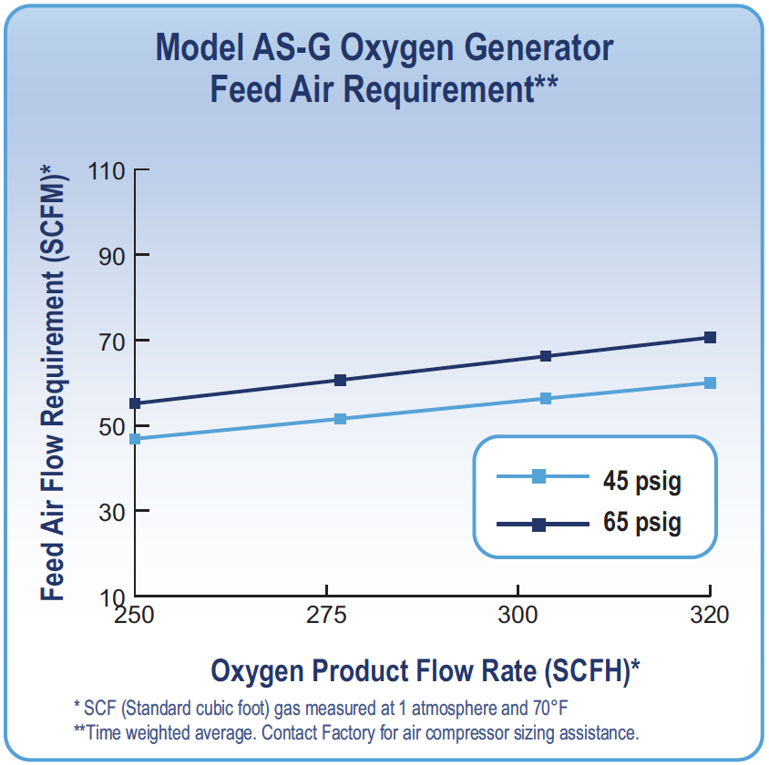 AS-G feed air requirement