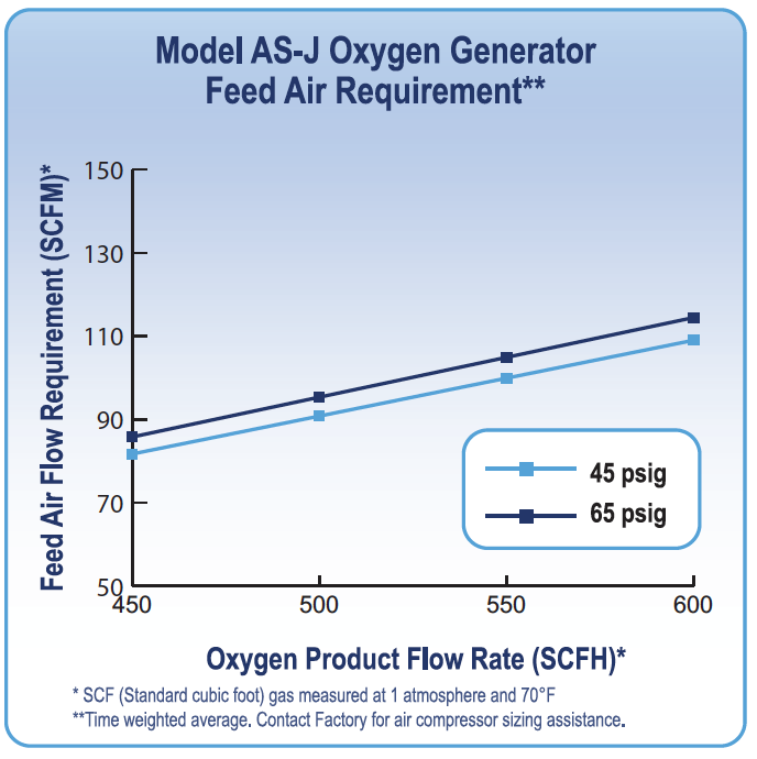 AS-J feed air requirement