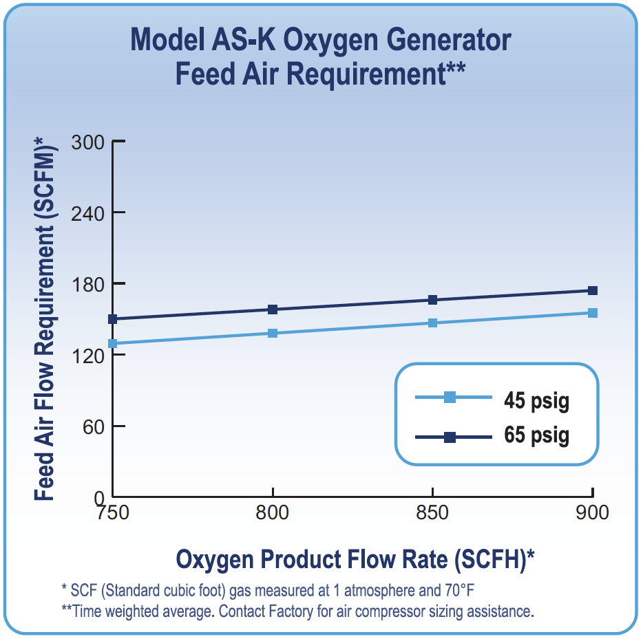 AS-K feed air requirement