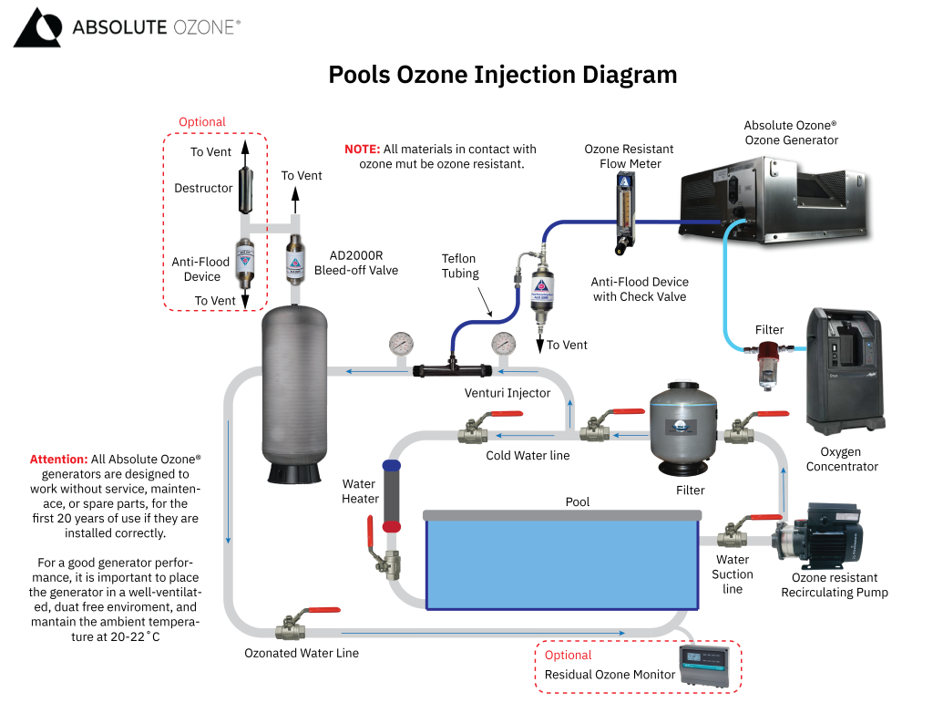 Ozone Pools diagram