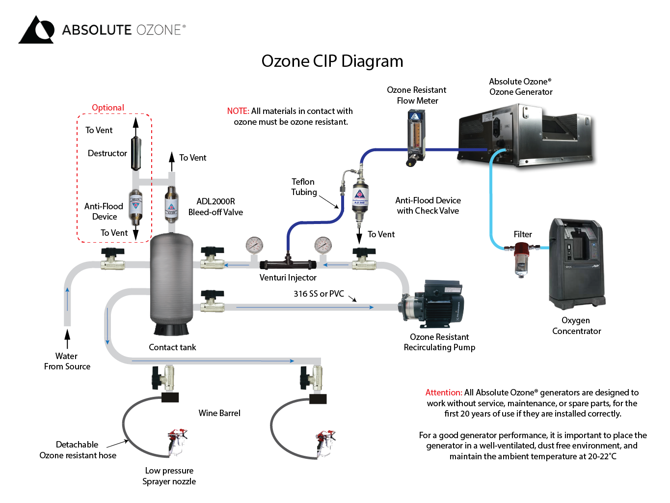ozone CIP diagram