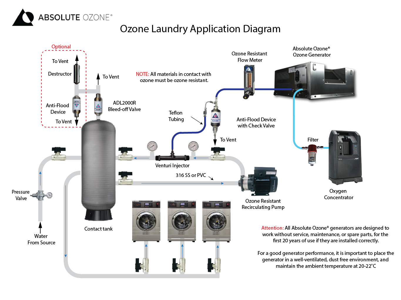 Ozone laundry diagram