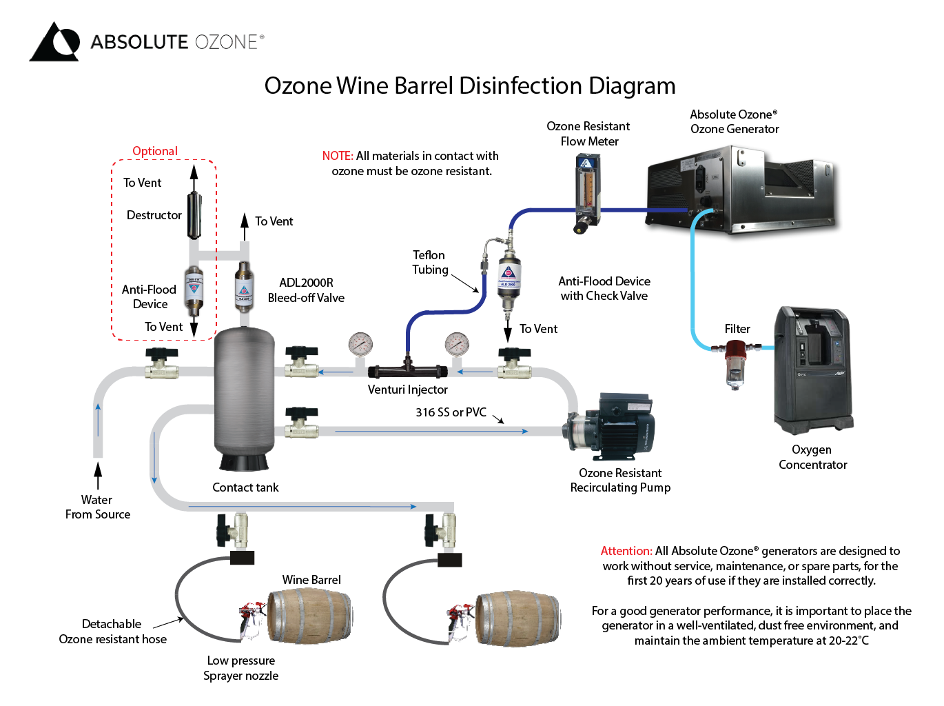 ozone wine barrel disinfection diagram
