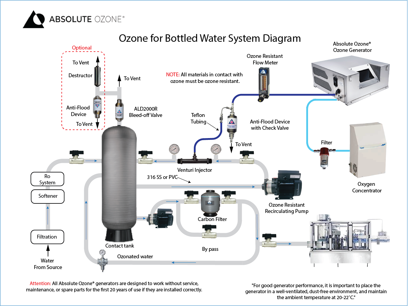 ozone water bottling diagram