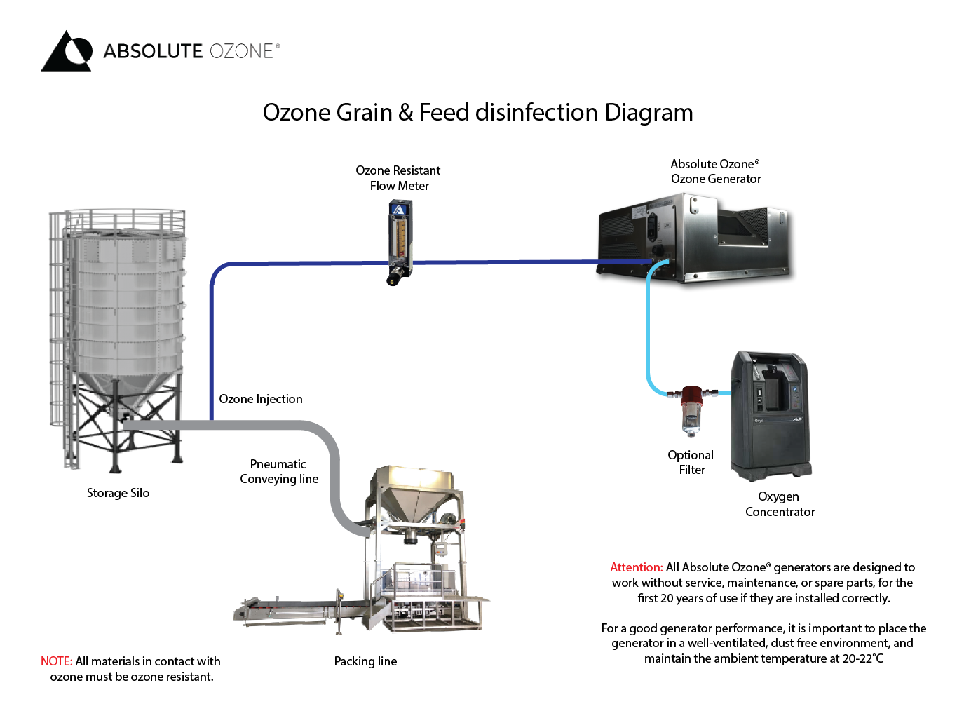 Ozone grain disinfection hydraulic