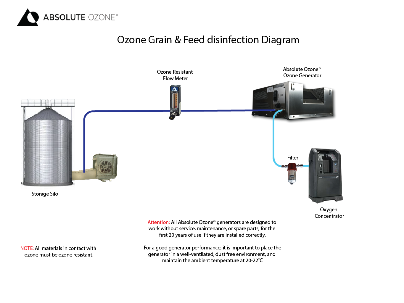 ozone for grain storage
