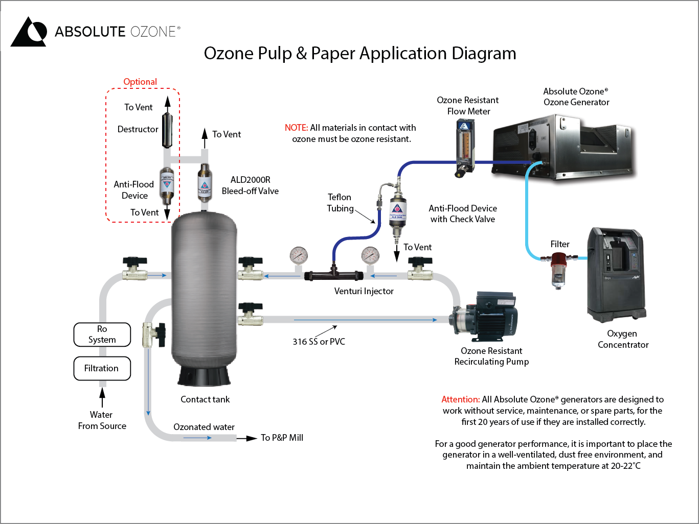 ozone pulp and paper diagram